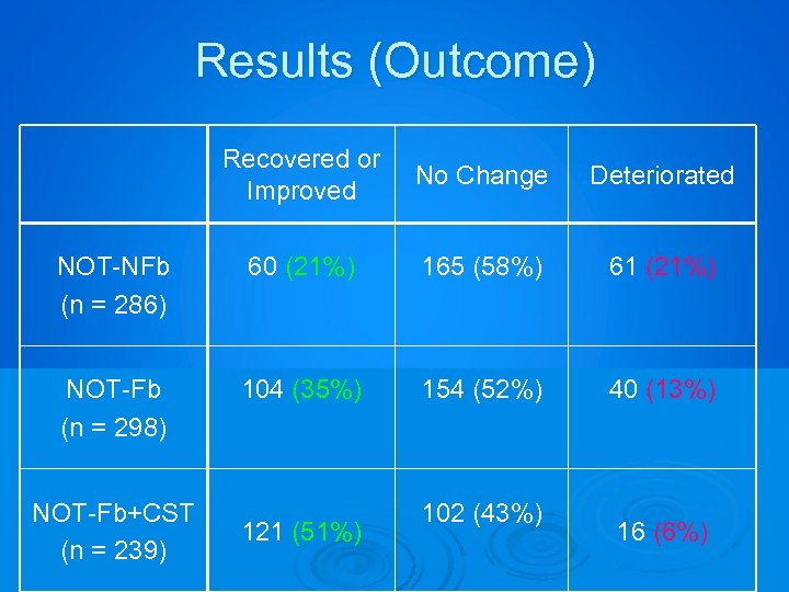 Results (Outcome) Recovered or Improved No Change Deteriorated NOT-NFb (n = 286) 60 (21%)