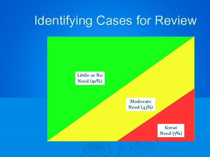 Identifying Cases for Review Little or No Need (50%) Moderate Need (43%) Great Need