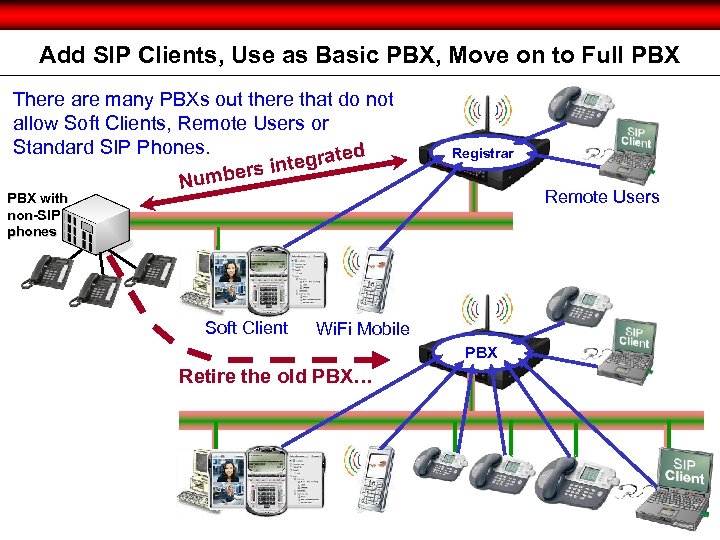 Add SIP Clients, Use as Basic PBX, Move on to Full PBX There are