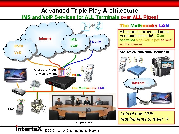Advanced Triple Play Architecture IMS and Vo. IP Services for ALL Terminals over ALL
