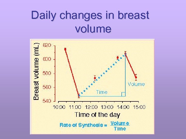 Daily changes in breast volume 