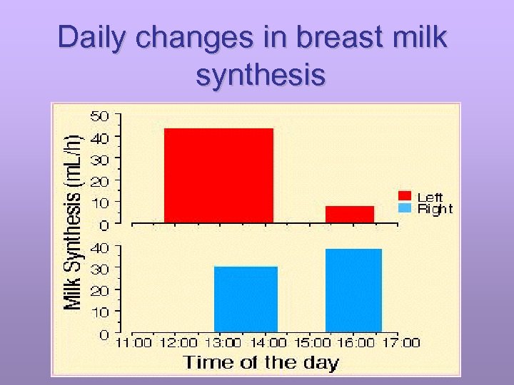 Daily changes in breast milk synthesis 