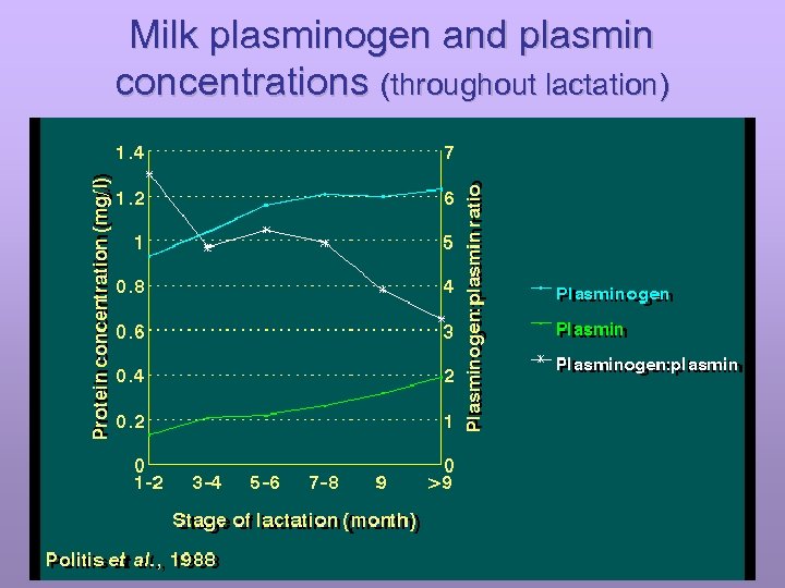 Milk plasminogen and plasmin concentrations (throughout lactation) 