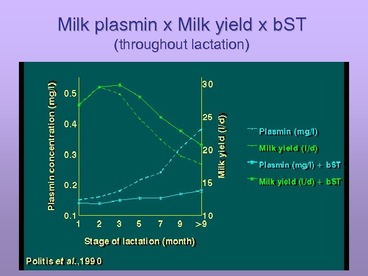 Milk plasmin x Milk yield x b. ST (throughout lactation) 