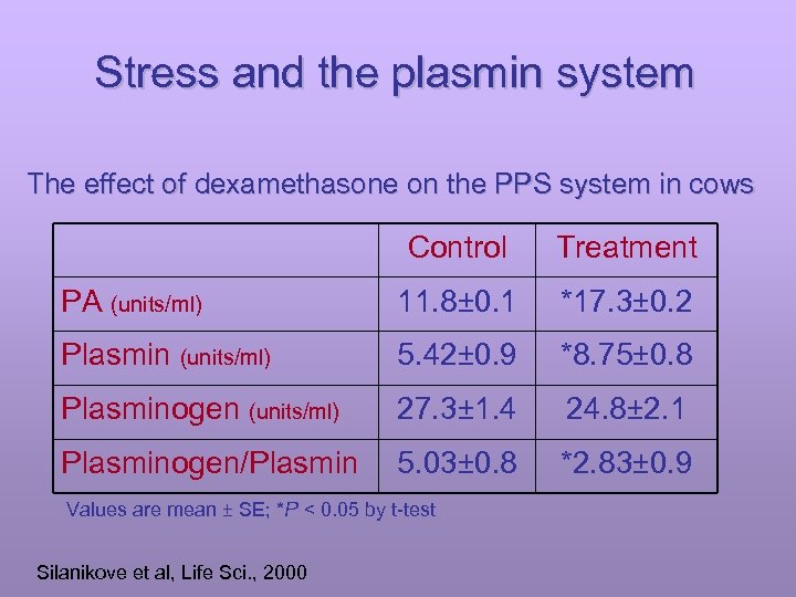 Stress and the plasmin system The effect of dexamethasone on the PPS system in