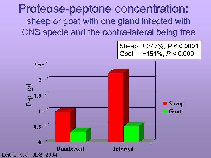 Proteose-peptone concentration: sheep or goat with one gland infected with CNS specie and the