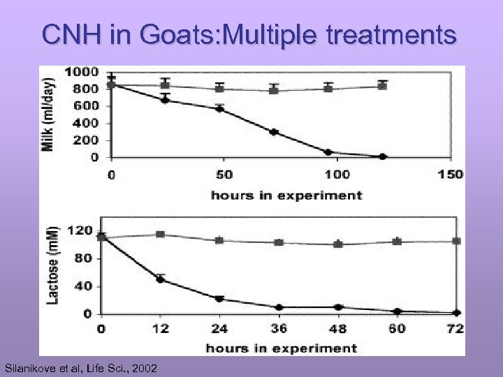 CNH in Goats: Multiple treatments Silanikove et al, Life Sci. , 2002 