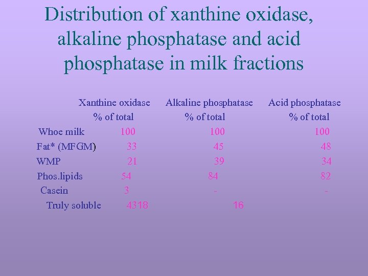 Distribution of xanthine oxidase, alkaline phosphatase and acid phosphatase in milk fractions Xanthine oxidase