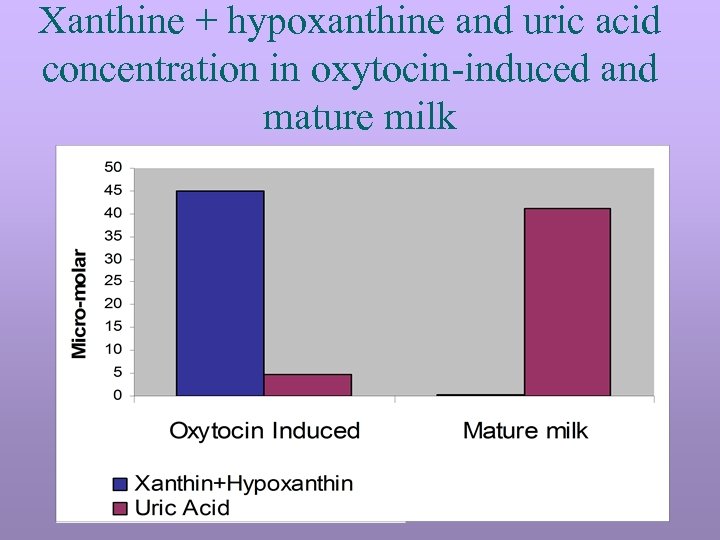 Xanthine + hypoxanthine and uric acid concentration in oxytocin-induced and mature milk 