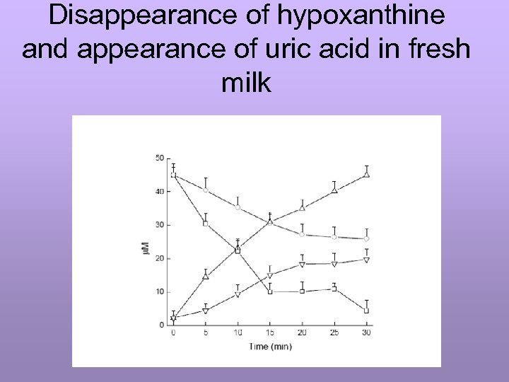 Disappearance of hypoxanthine and appearance of uric acid in fresh milk 