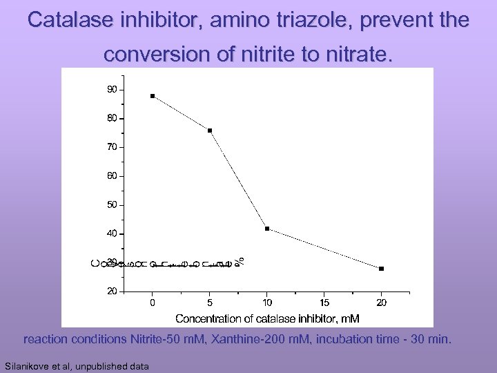 Catalase inhibitor, amino triazole, prevent the conversion of nitrite to nitrate. reaction conditions Nitrite-50