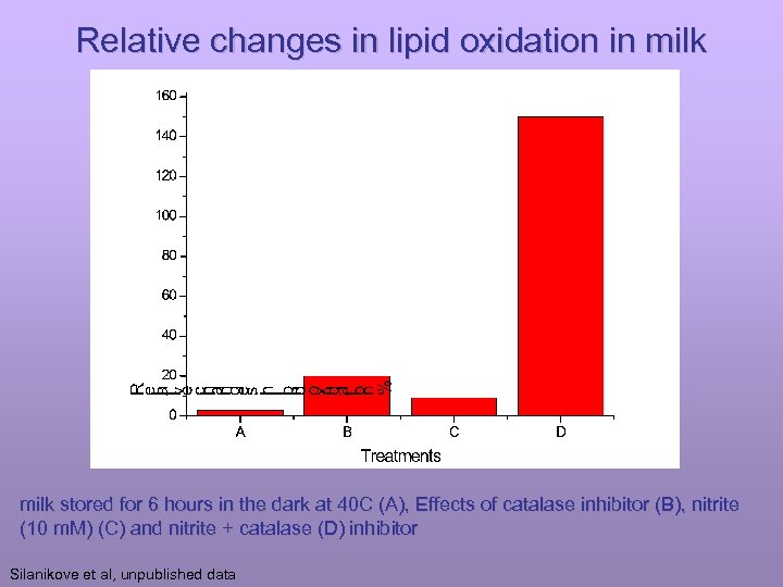 Relative changes in lipid oxidation in milk stored for 6 hours in the dark