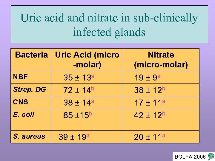 Uric acid and nitrate in sub-clinically infected glands Bacteria Uric Acid (micro -molar) Nitrate