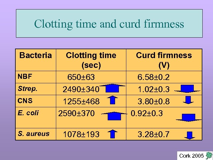 Clotting time and curd firmness Bacteria E. coli Clotting time (sec) 650± 63 2490±