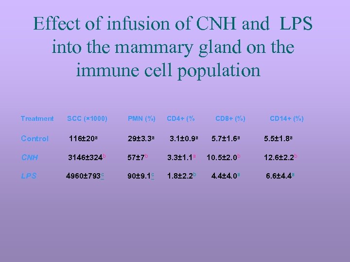 Effect of infusion of CNH and LPS into the mammary gland on the immune