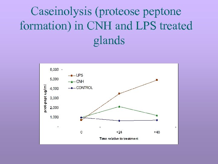 Caseinolysis (proteose peptone formation) in CNH and LPS treated glands 