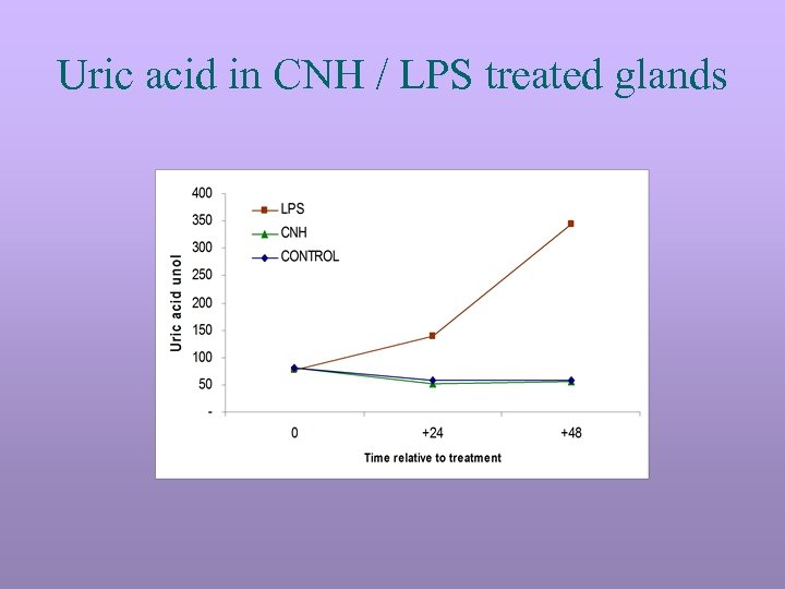 Uric acid in CNH / LPS treated glands 