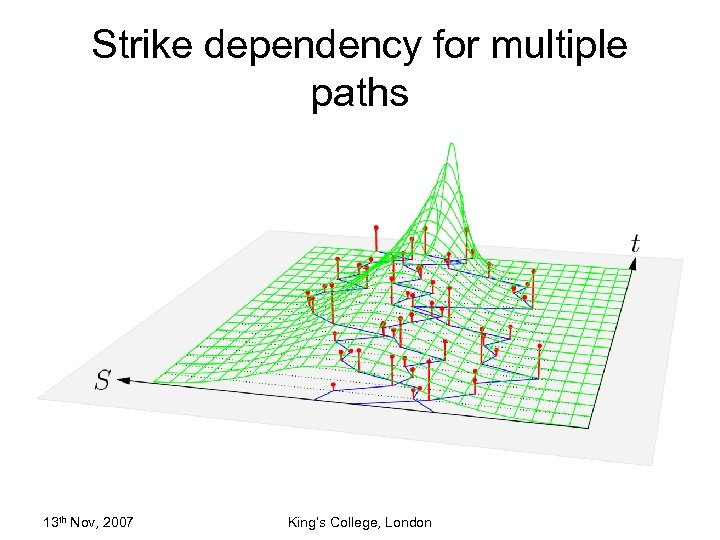 Strike dependency for multiple paths 13 th Nov, 2007 King’s College, London 