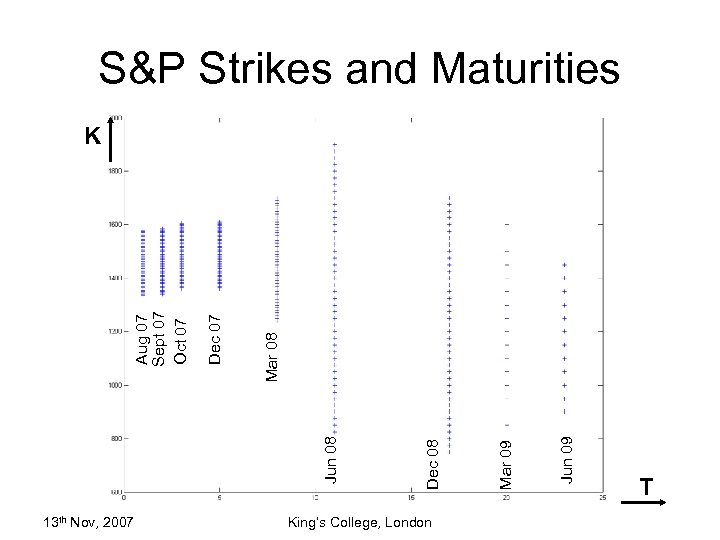 S&P Strikes and Maturities 13 th Nov, 2007 King’s College, London Jun 09 Mar