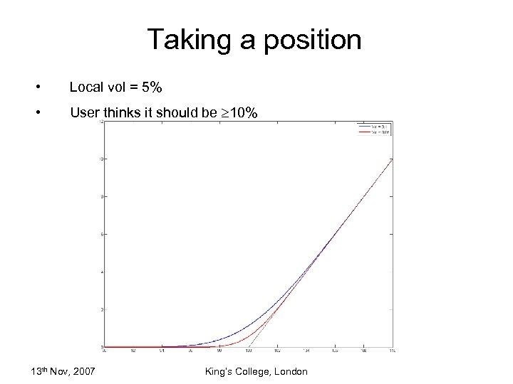 Taking a position • Local vol = 5% • User thinks it should be