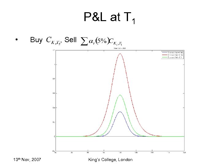 P&L at T 1 • Buy 13 th Nov, 2007 , Sell King’s College,