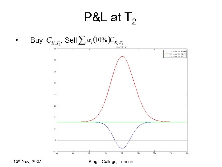 P&L at T 2 • Buy 13 th Nov, 2007 , Sell King’s College,