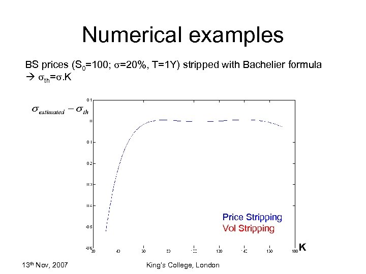 Numerical examples BS prices (S 0=100; s=20%, T=1 Y) stripped with Bachelier formula sth=s.