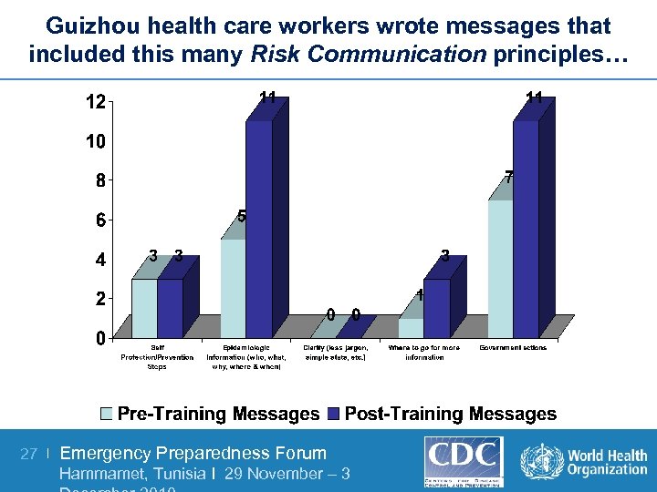 Guizhou health care workers wrote messages that included this many Risk Communication principles… 27