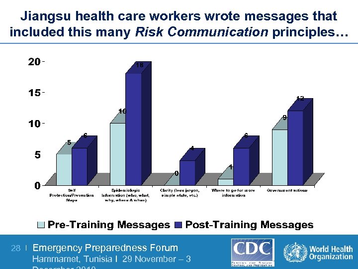 Jiangsu health care workers wrote messages that included this many Risk Communication principles… 28