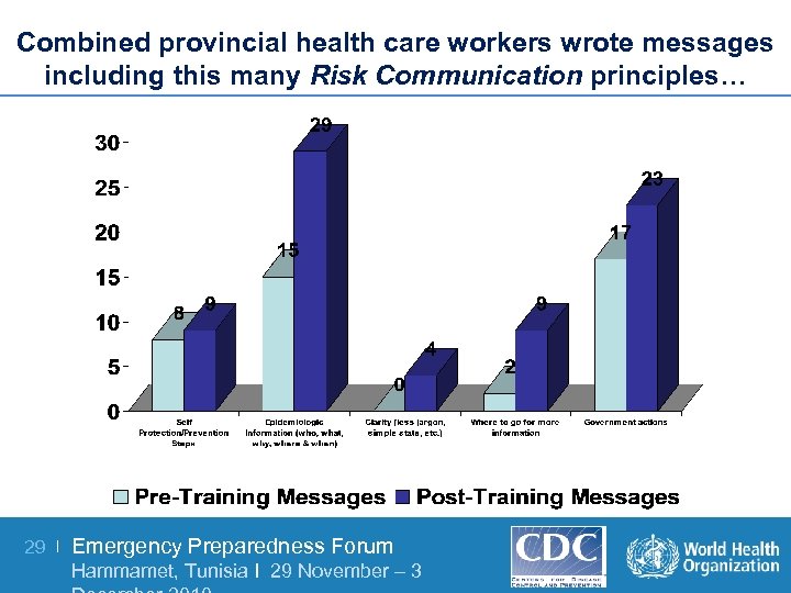 Combined provincial health care workers wrote messages including this many Risk Communication principles… 29