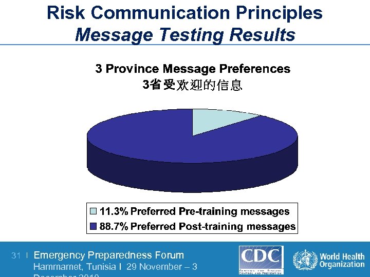 Risk Communication Principles Message Testing Results 31 | Emergency Preparedness Forum Hammamet, Tunisia I