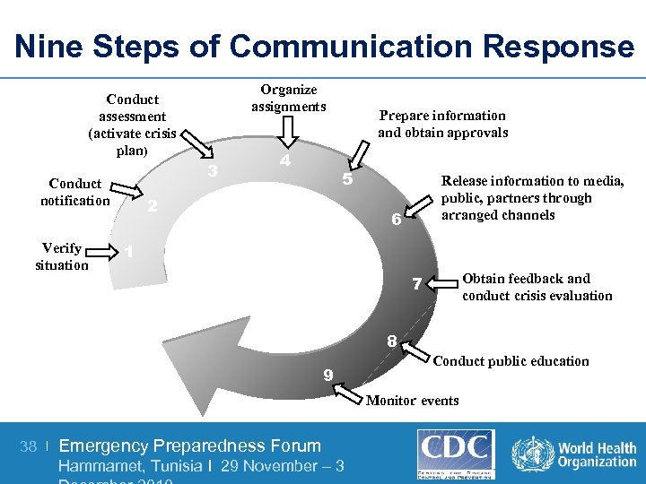 Nine Steps of Communication Response Organize assignments Conduct assessment (activate crisis plan) 3 Conduct