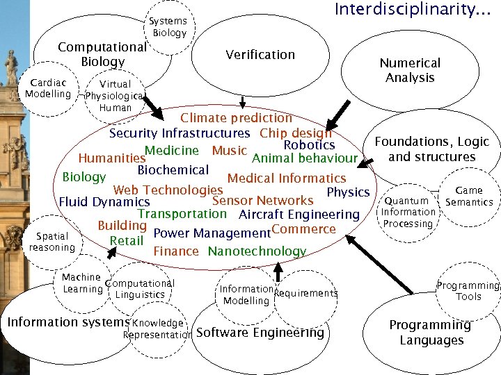 Computational Biology Cardiac Modelling Interdisciplinarity. . . Systems Biology Verification Virtual Physiological Human Numerical