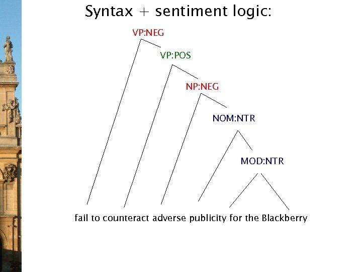 Syntax + sentiment logic: VP: NEG VP: POS NP: NEG NOM: NTR MOD: NTR