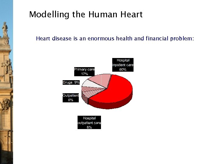 Modelling the Human Heart disease is an enormous health and financial problem: 