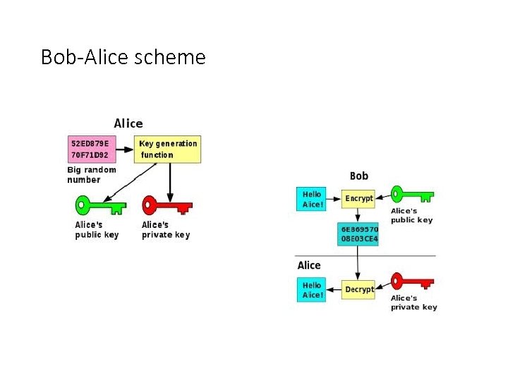 Bob-Alice scheme 