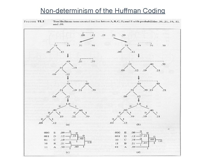 Non-determinism of the Huffman Coding 
