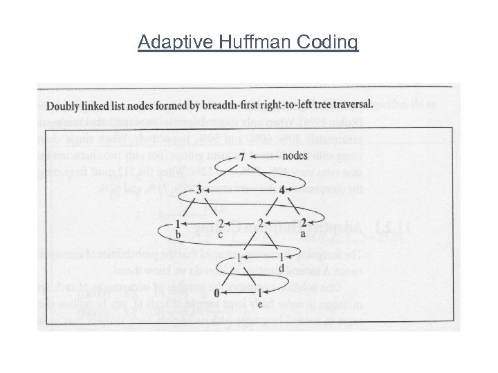 Adaptive Huffman Coding 