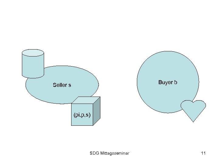Buyer b Seller s (pi, p, s) SDG Mittagsseminar 11 