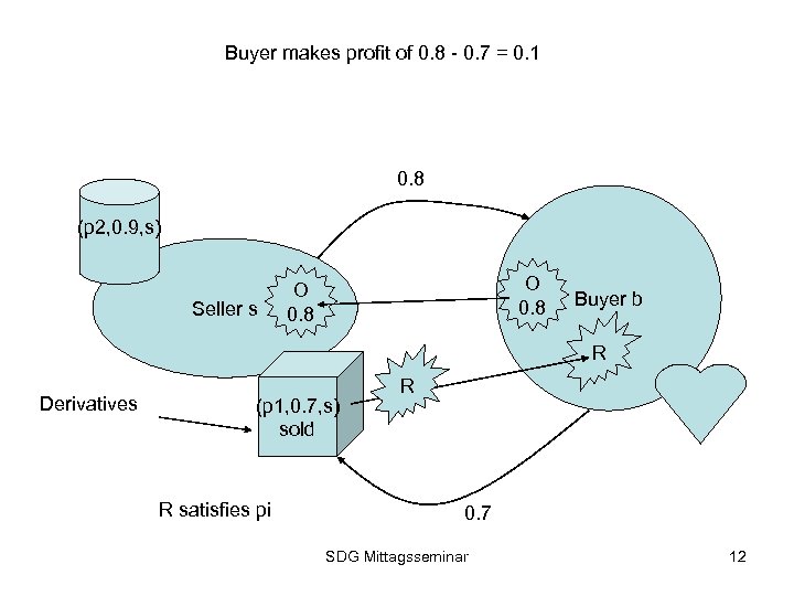 Buyer makes profit of 0. 8 - 0. 7 = 0. 1 0. 8