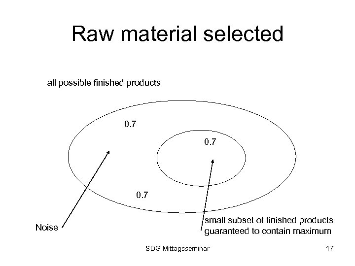 Raw material selected all possible finished products 0. 7 Noise small subset of finished
