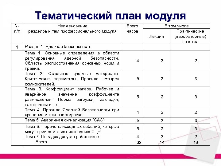 Тематический план модуля № п/п Наименование разделов и тем профессионального модуля Всего часов 1