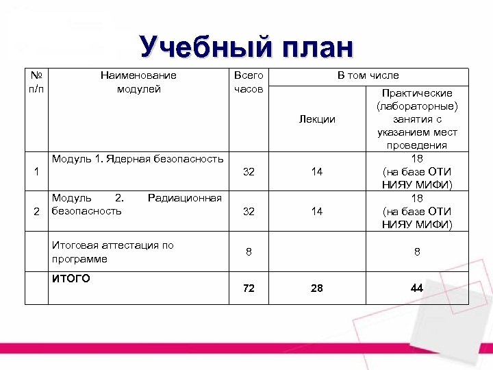 Учебный план № п/п Наименование модулей Всего часов В том числе Лекции Модуль 1.