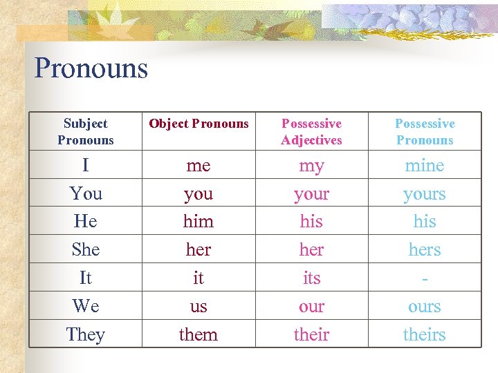 Pronouns Subject Pronouns Object Pronouns Possessive Adjectives Possessive Pronouns I You He She It
