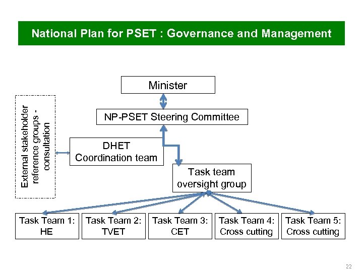 National Plan for PSET : Governance and Management External stakeholder reference groups - consultation