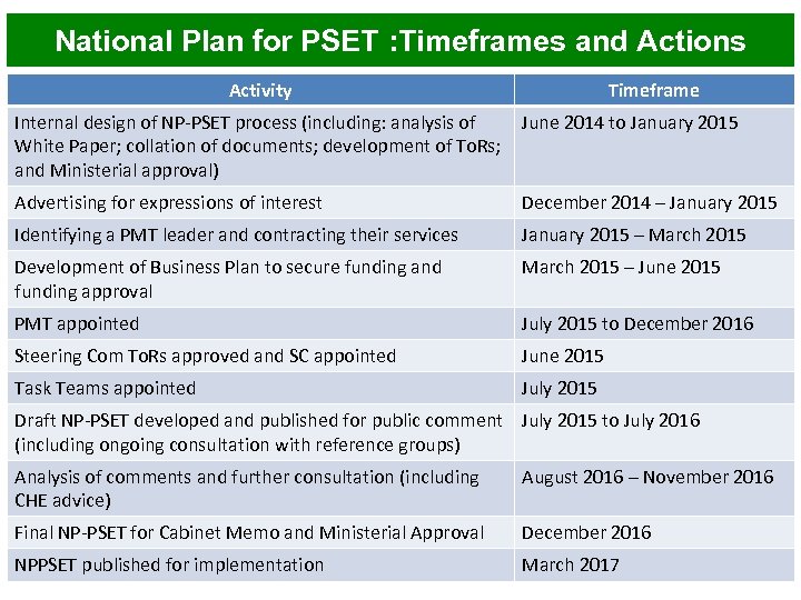 National Plan for PSET : Timeframes and Actions Activity Timeframe Internal design of NP-PSET