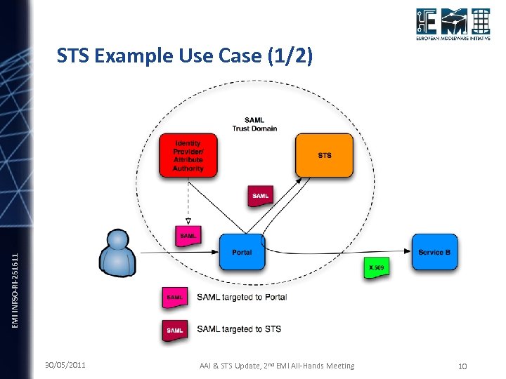 EMI INFSO-RI-261611 STS Example Use Case (1/2) 30/05/2011 AAI & STS Update, 2 nd
