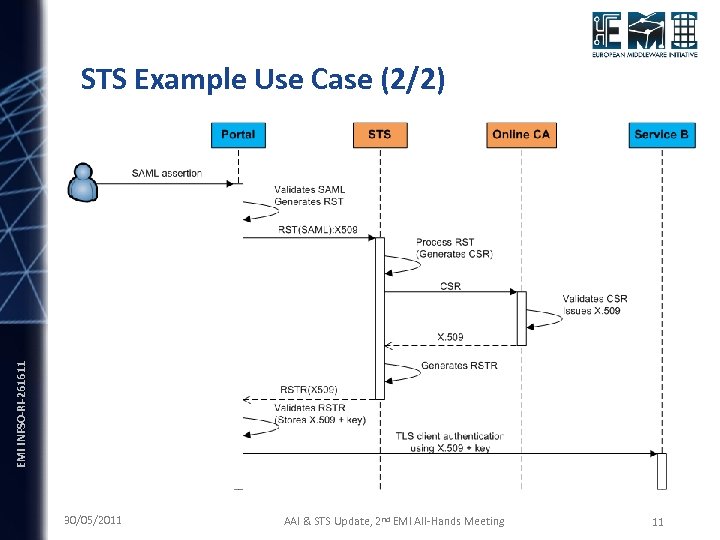 EMI INFSO-RI-261611 STS Example Use Case (2/2) 30/05/2011 AAI & STS Update, 2 nd