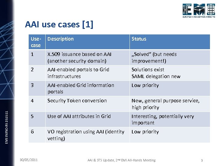 AAI use cases [1] Description Status 1 X. 509 issuance based on AAI (another