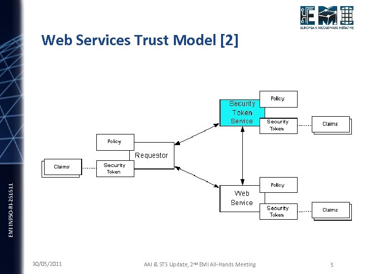 EMI INFSO-RI-261611 Web Services Trust Model [2] 30/05/2011 AAI & STS Update, 2 nd